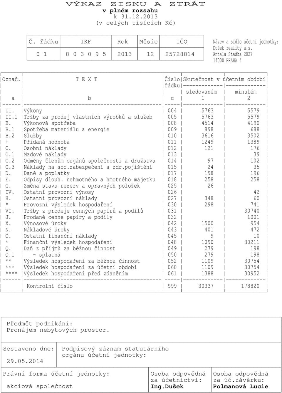 1 Tržby za prodej vlastních výrobků a služeb 004 005 5763 5763 5579 5579 B. Výkonová spotřeba 008 4514 4190 B.1 Spotřeba materiálu a energie 009 898 688 B.