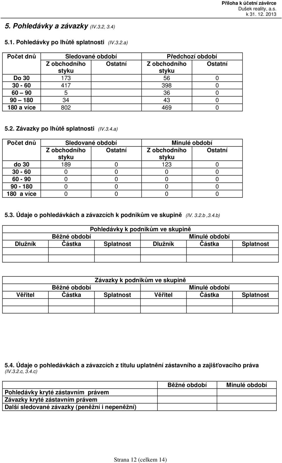 a) Počet dnů Sledované Předchozí Z obchodního Ostatní Z obchodního Ostatní styku styku Do 30 173 56 0 30-60 417 398 0 60 90 5 36 0 90 180 34 43 0 180 a více 802 469 0 5.2. Závazky po lhůtě splatnosti (IV.
