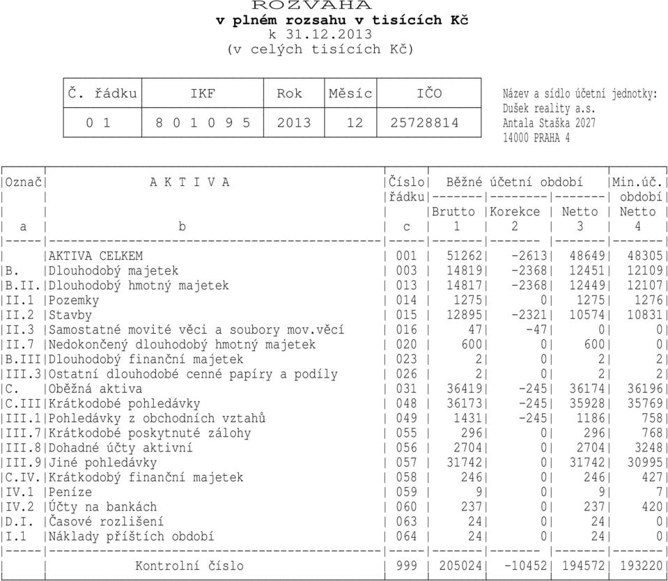 AKTIVA CELKEM Dlouhodobý majetek 001 003 51262 14819-2613 -2368 48649 12451 48305 12109 B.II.Dlouhodobý hmotný majetek 013 14817-2368 12449 12107 II.1 Pozemky 014 1275 0 1275 1276 II.2 Stavby II.