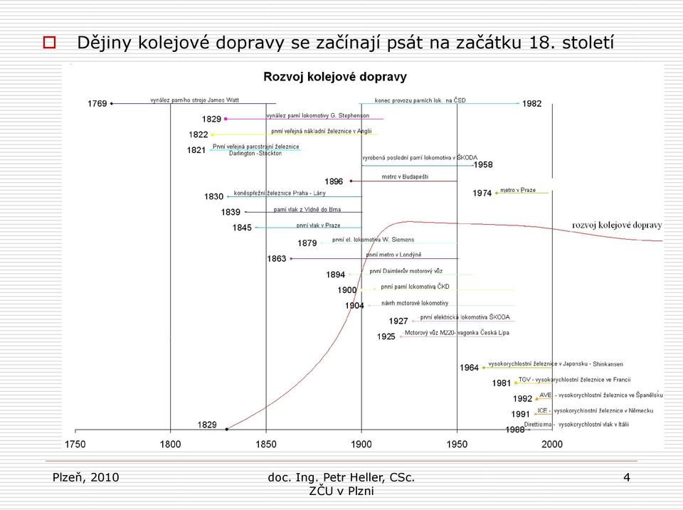 začínají psát na