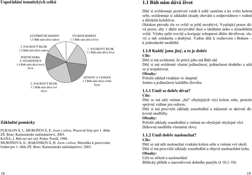 Brno: Kartuziánské nakladatelství, 2003. KAŇA, J. Bůh mě má rád. Praha: Portál, 1996. MUROŇOVÁ, E., BARÁNKOVÁ, H. Jsem s tebou. Metodika k pracovním listům pro 1. třídu ZŠ.