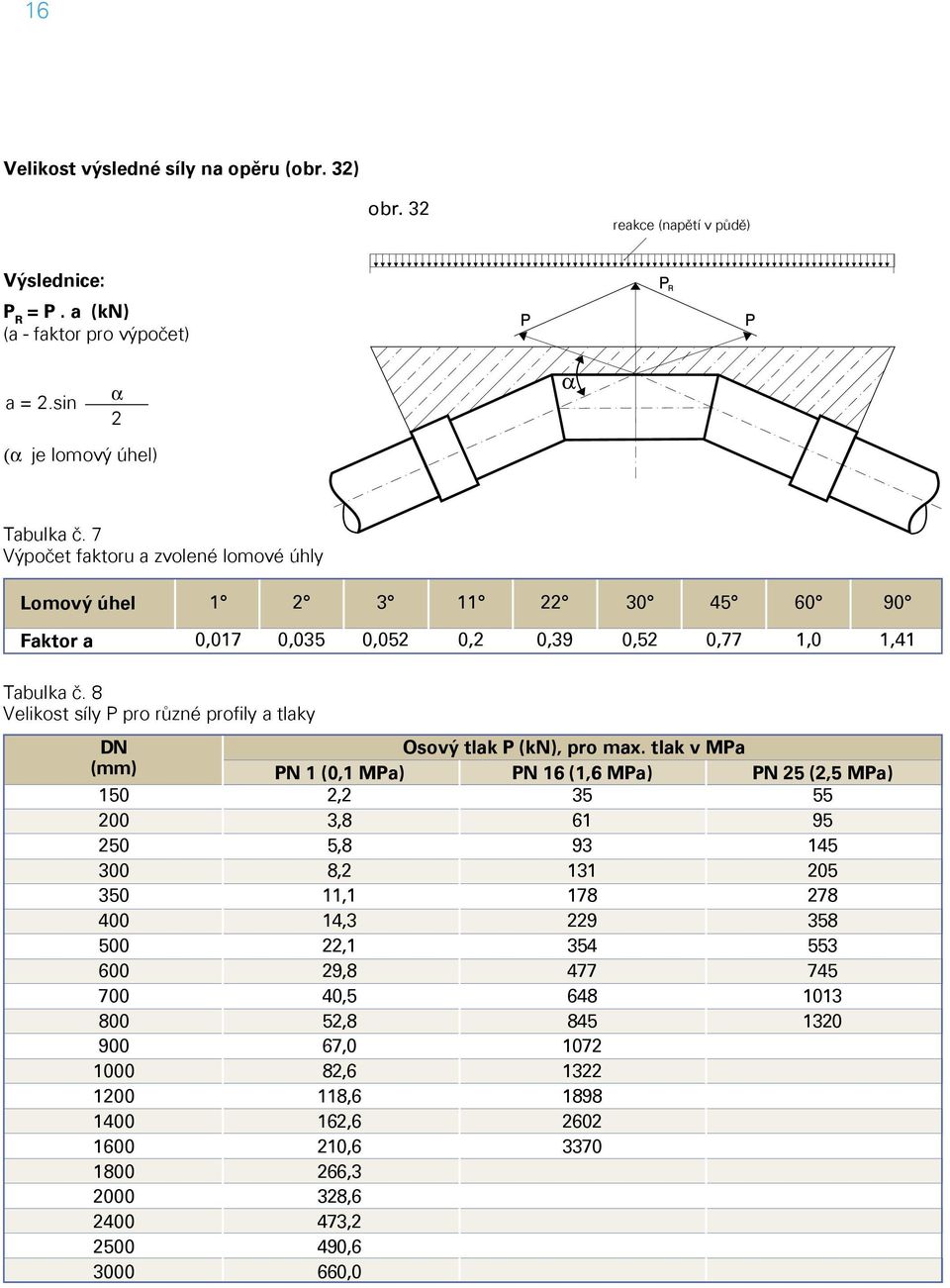 8 Velikost síly P pro různé profily a tlaky DN (mm) 150 200 250 300 350 400 500 600 700 800 900 1000 1200 1400 1600 1800 2000 2400 2500 3000 Osový tlak P (kn), pro max.