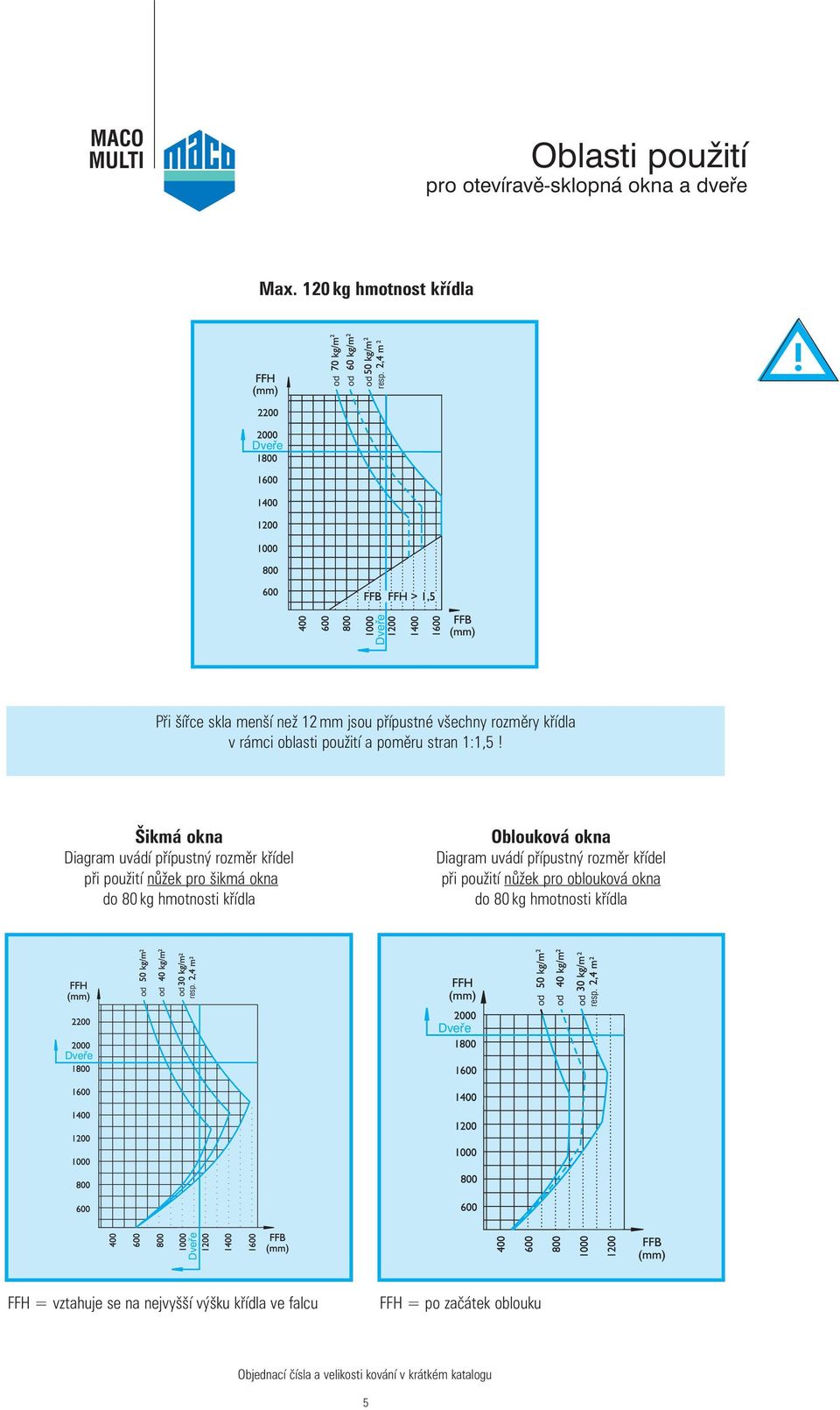 Šikmá okna Diagram uvádí přípustný rozměr křídel při použití nůžek pro šikmá okna do 80 kg hmotnosti křídla Oblouková okna Diagram