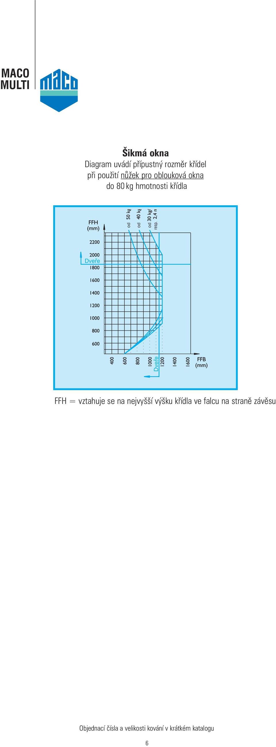 hmotnosti křídla resp.