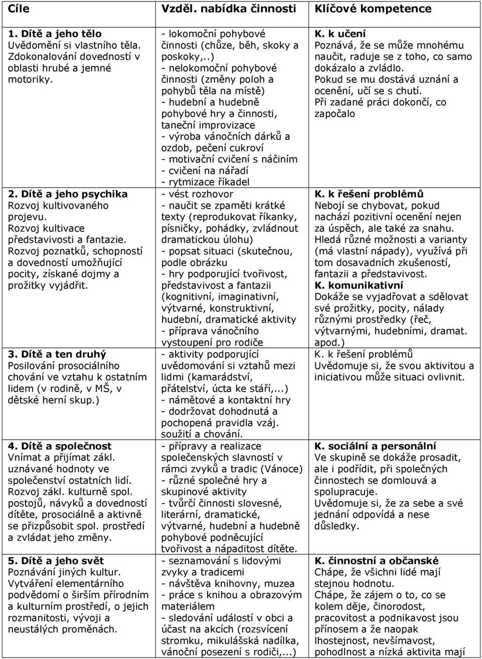 Dítě a ten druhý Posilování prosociálního chování ve vztahu k ostatním lidem (v rodině, v MŠ, v dětské herní skup.) 4. Dítě a společnost Vnímat a přijímat zákl.