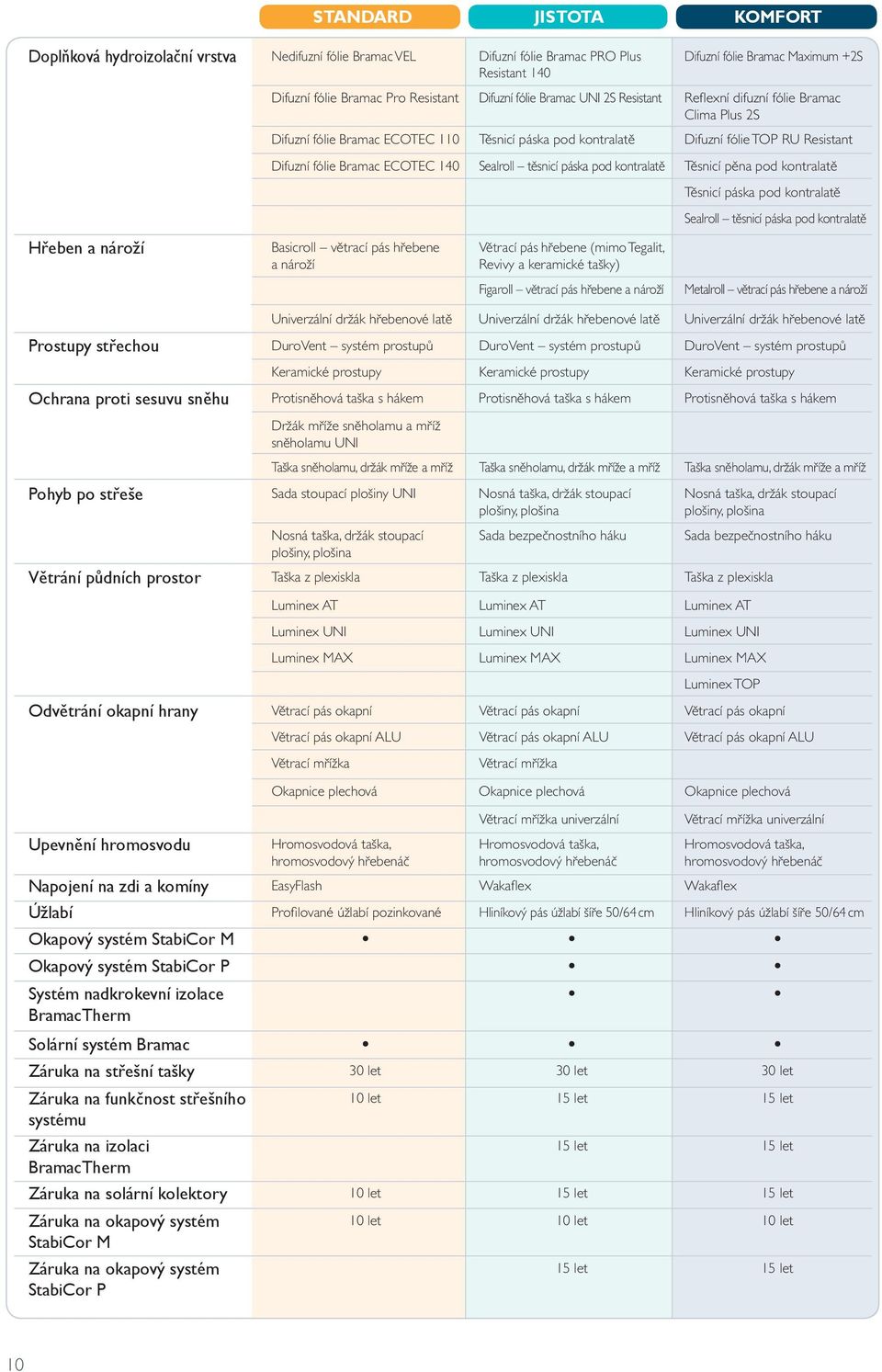 fólie Bramac ECOTEC 140 Sealroll těsnicí páska pod kontralatě Těsnicí pěna pod kontralatě Těsnicí páska pod kontralatě Sealroll těsnicí páska pod kontralatě Basicroll větrací pás hřebene a nároží