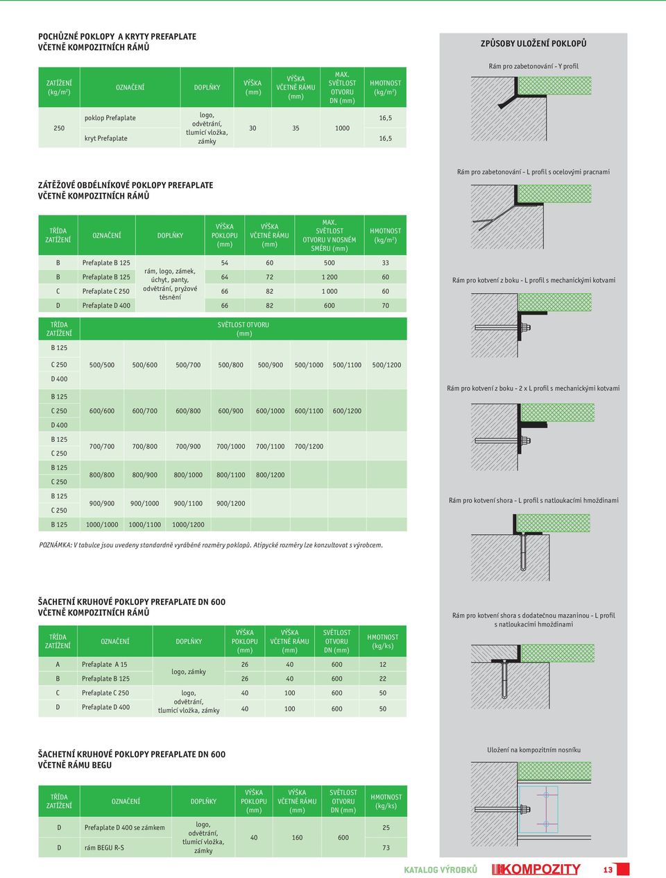 PREFAPLATE VČETNĚ KOMPOZITNÍCH RÁMŮ Rám pro zabetonování - L profil s ocelovými pracnami TŘÍDA ZATÍŽENÍ OZNAČENÍ DOPLŇKY VÝŠKA POKLOPU (mm) VÝŠKA VČETNĚ RÁMU (mm) MAX.