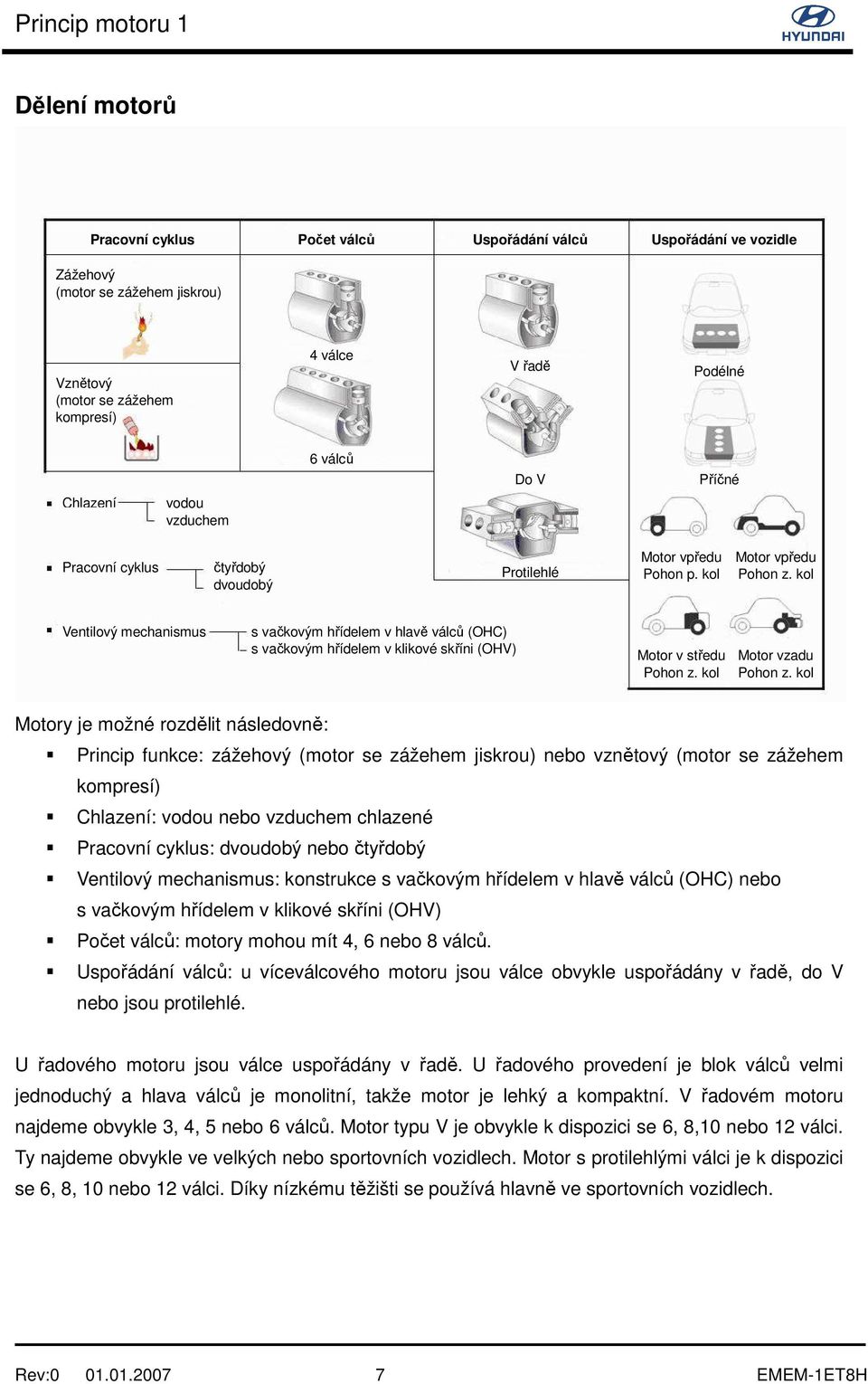 kol Ventilový mechanismus s vačkovým hřídelem v hlavě válců (OHC) s vačkovým hřídelem v klikové skříni (OHV) Motor v středu Pohon z. kol Motor vzadu Pohon z.