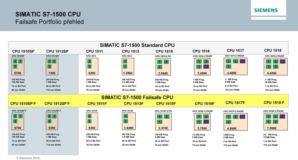 5 MB Data 2 MB Prog. 8 MB Data 3 MB Prog. 0 MB Data 72 ns Bit Perf.