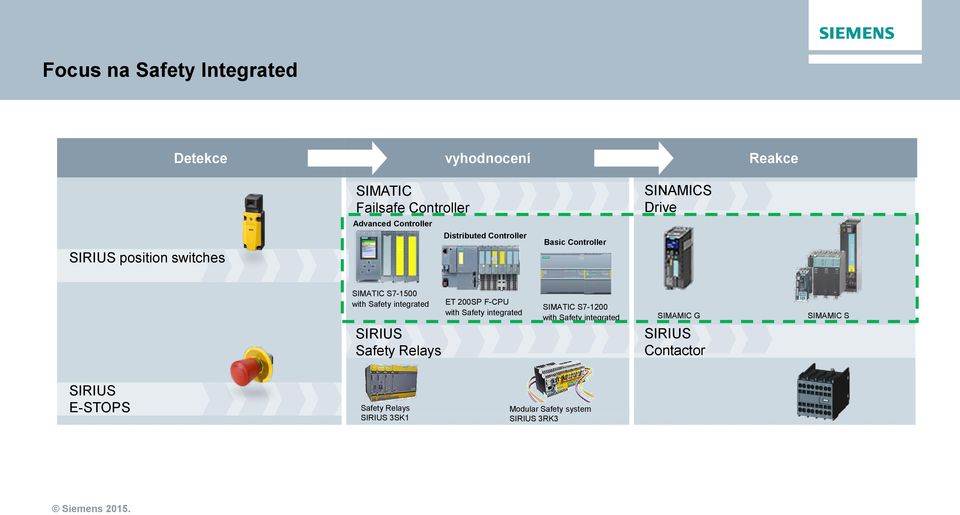 ET 200SP F-CPU with Safety integrated SIRIUS SIMATIC Safety Fehlersichere Relays Steuerung SIMATIC S7-200 with Safety integrated SIMAMIC G