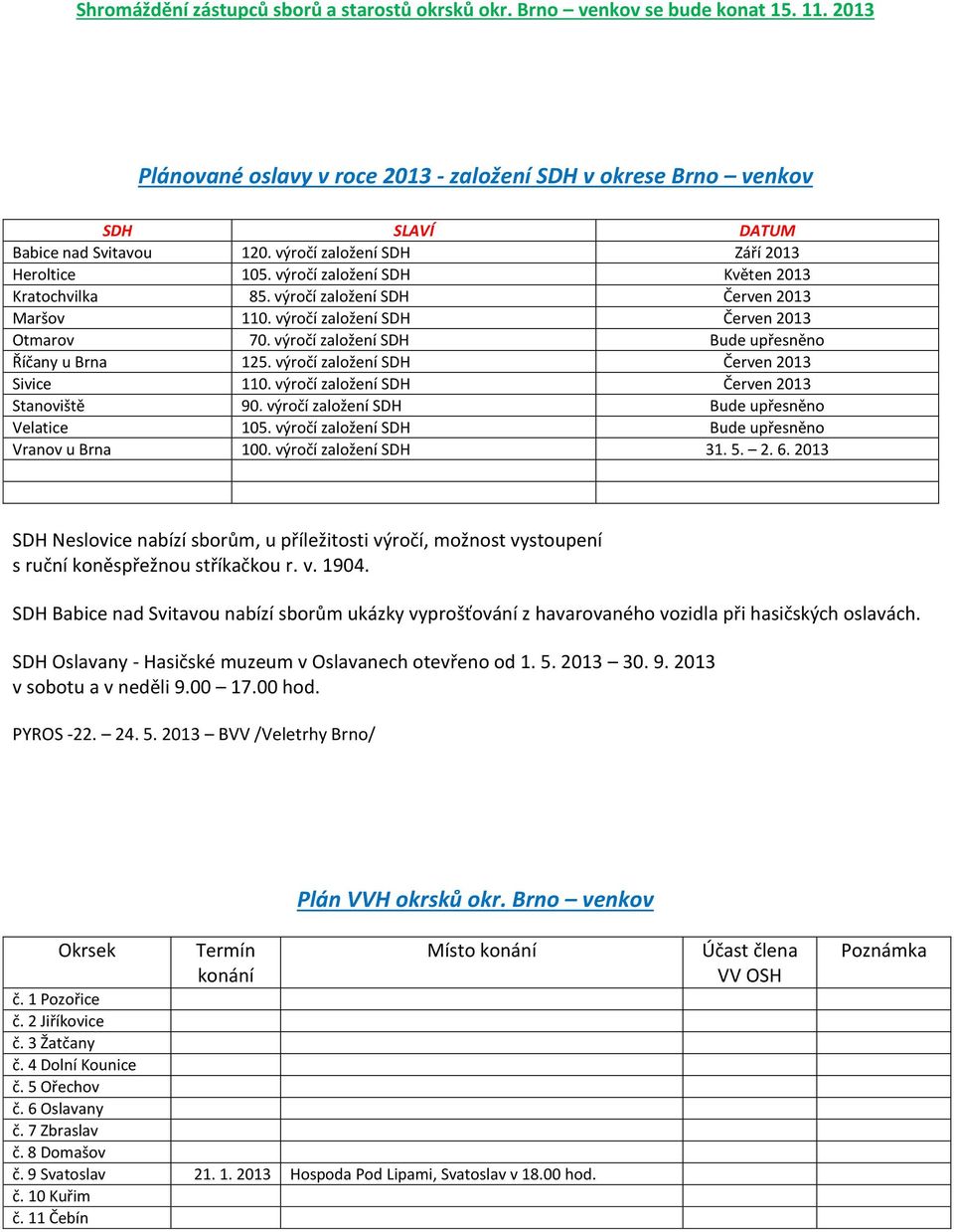 výročí založení SDH Bude upřesněno Říčany u Brna 125. výročí založení SDH Červen 2013 Sivice 110. výročí založení SDH Červen 2013 Stanoviště 90. výročí založení SDH Bude upřesněno Velatice 105.