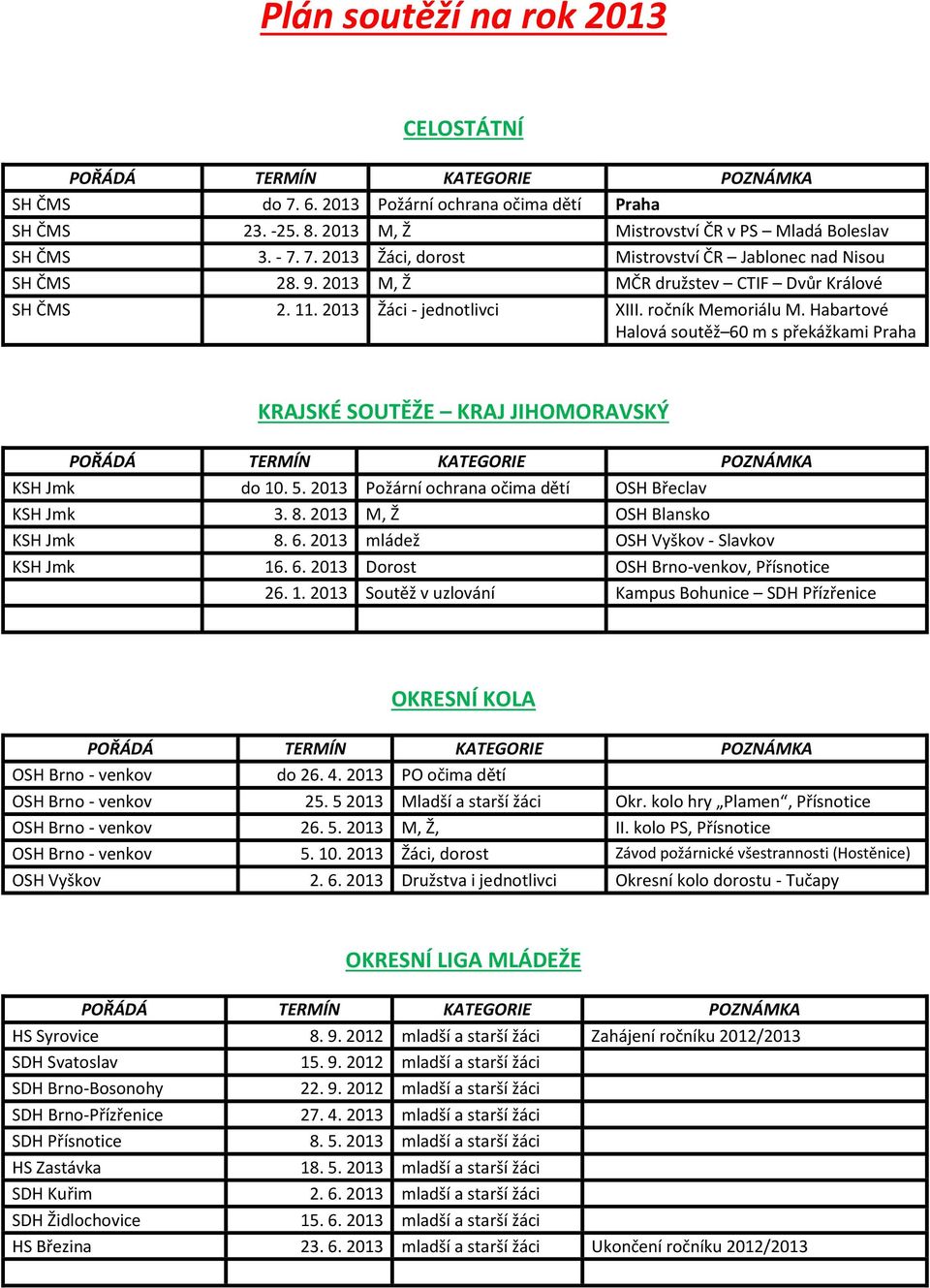 Habartové Halová soutěž 60 m s překážkami Praha KRAJSKÉ SOUTĚŽE KRAJ JIHOMORAVSKÝ KSH Jmk do 10. 5. 2013 Požární ochrana očima dětí OSH Břeclav KSH Jmk 3. 8. 2013 M, Ž OSH Blansko KSH Jmk 8. 6. 2013 mládež OSH Vyškov - Slavkov KSH Jmk 16.