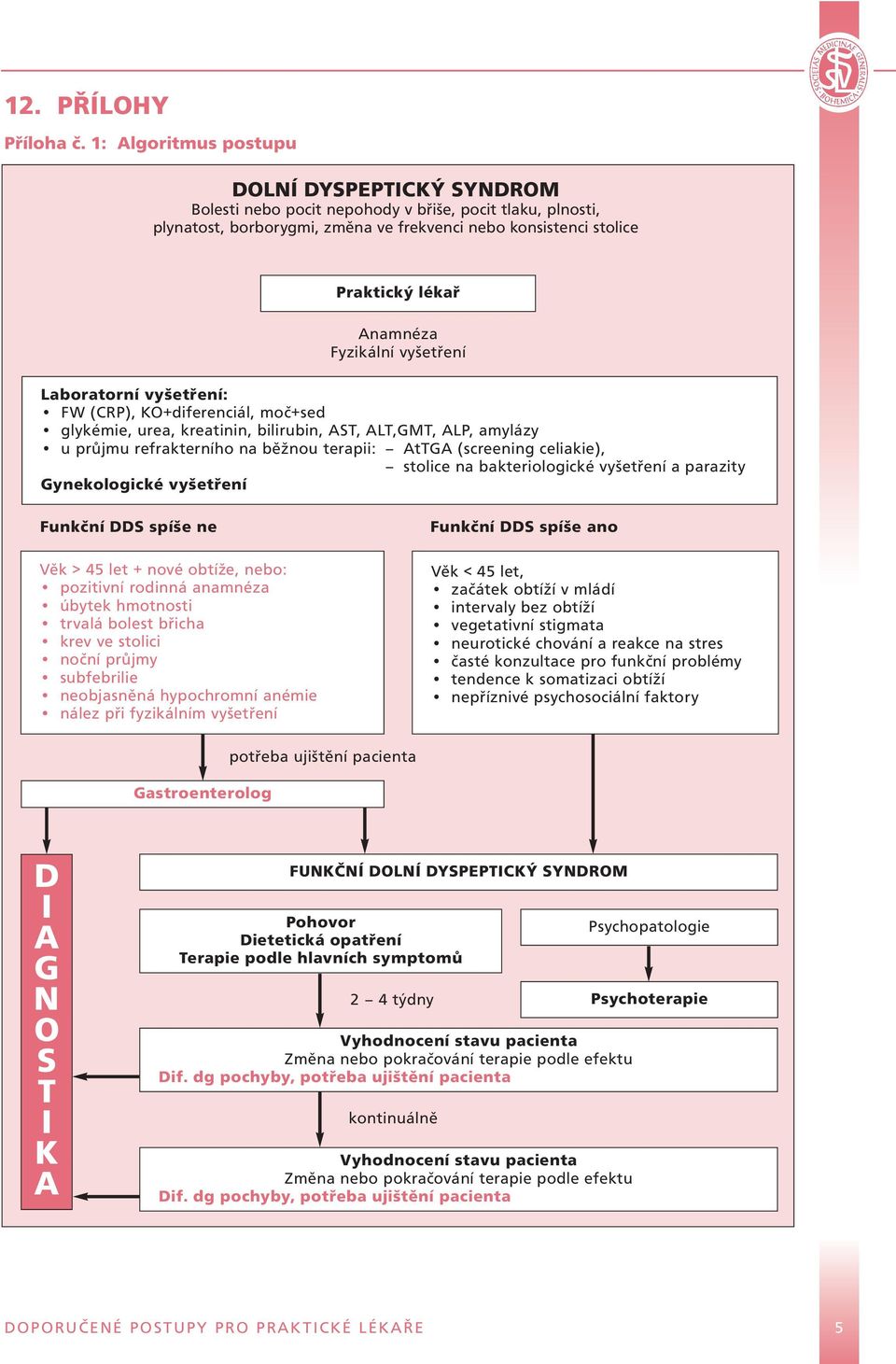 Fyzikální vyšetření Laboratorní vyšetření: FW (CRP), KO+diferenciál, moč+sed glykémie, urea, kreatinin, bilirubin, AST, ALT,GMT, ALP, amylázy u průjmu refrakterního na běžnou terapii: AtTGA