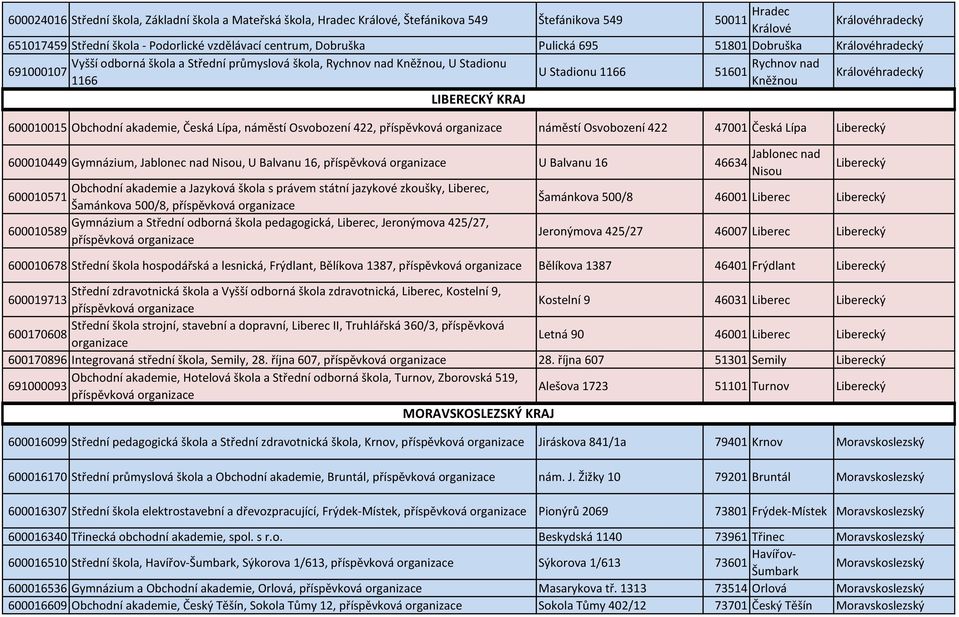 Obchodní akademie, Česká Lípa, náměstí Osvobození 422, příspěvková náměstí Osvobození 422 47001 Česká Lípa Liberecký 600010449 Gymnázium, Jablonec nad Nisou, U Balvanu 16, příspěvková U Balvanu 16