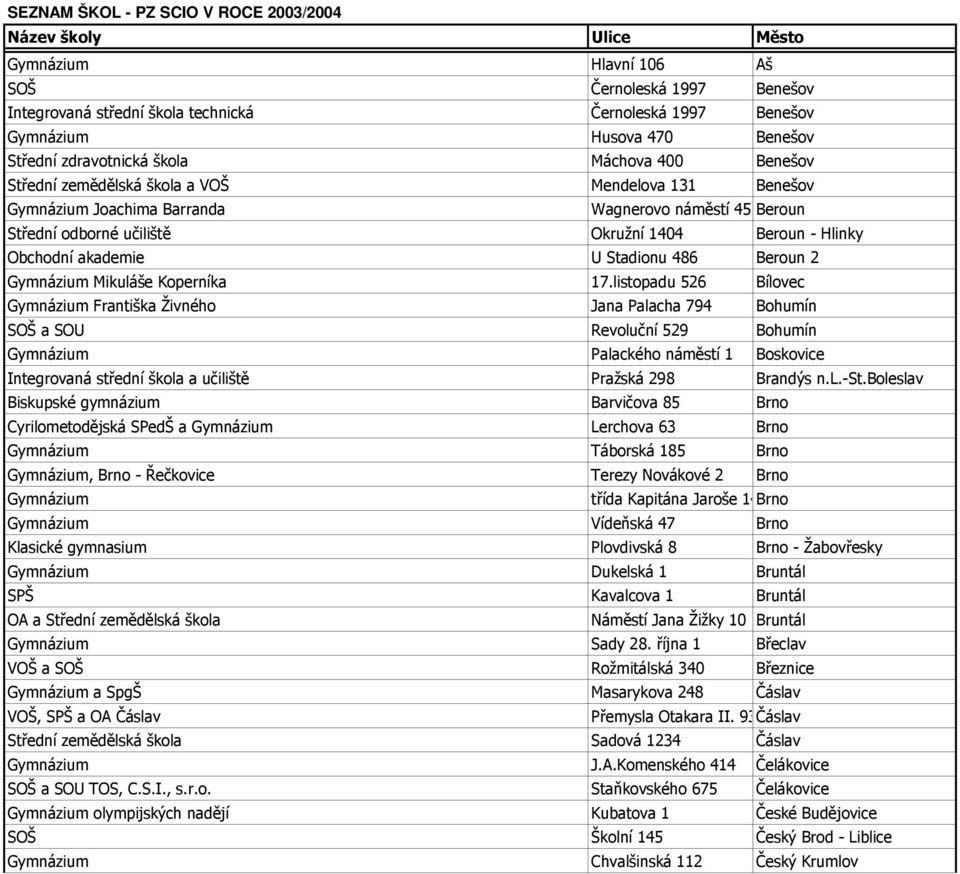 listopadu 526 Bílovec Františka Živného Jana Palacha 794 Bohumín SOŠ a SOU Revoluční 529 Bohumín Palackého náměstí 1 Boskovice Integrovaná střední škola a učiliště Pražská 298 Brandýs n.l.-st.