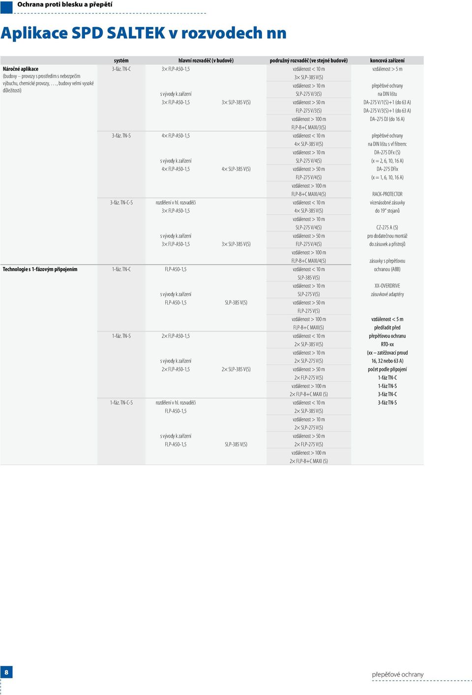 důležitosti) s vývody k zařízení SLP-275 V/3(S) na DIN lištu 3 FLP-A50-1,5 3 SLP-385 V(S) vzdálenost > 50 m DA-275 V/1(S)+1 (do 63 A) FLP-275 V/3(S) DA-275 V/3(S)+1 (do 63 A) vzdálenost > 100 m