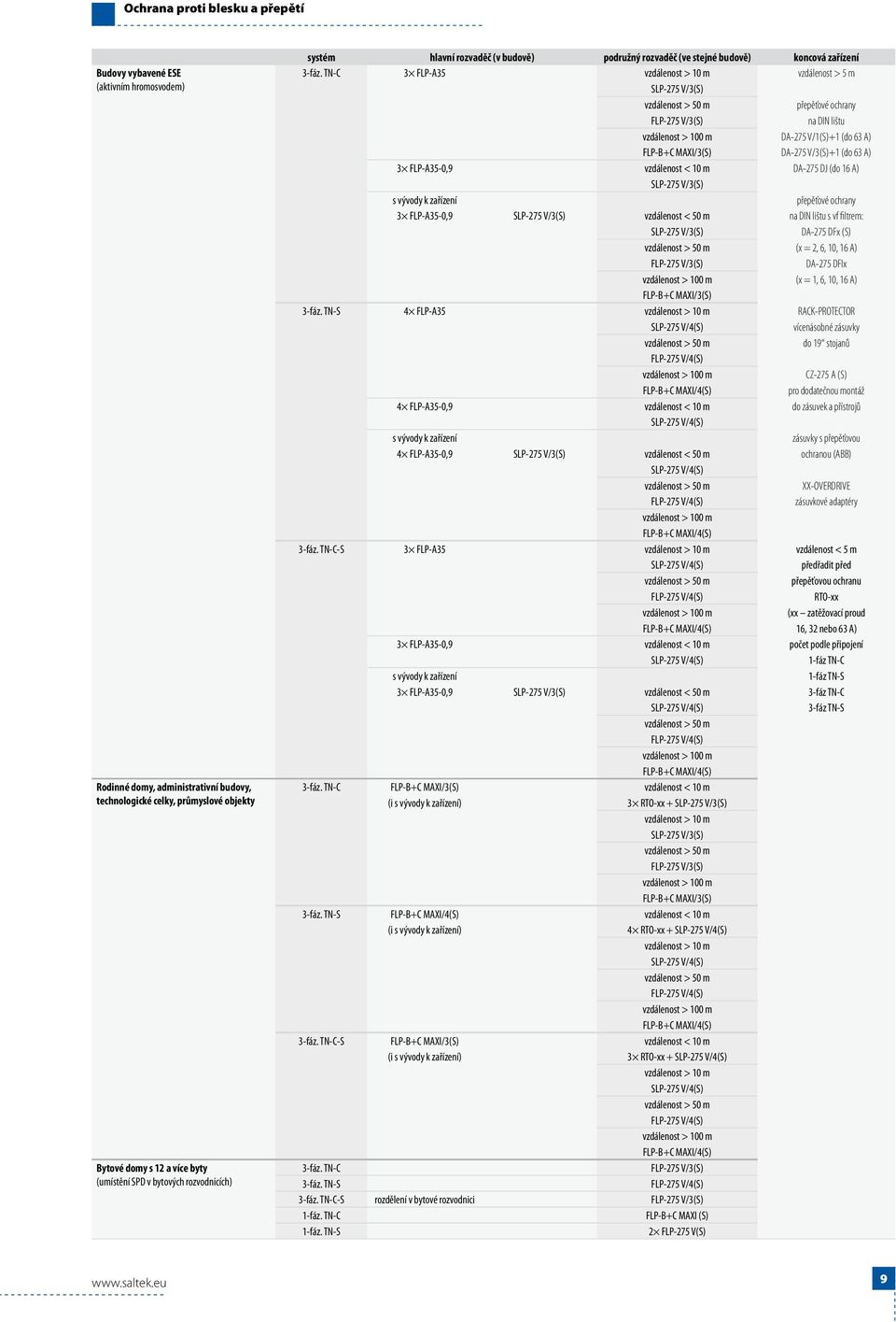 TN-C 3 FLP-A35 vzdálenost > 10 m vzdálenost > 5 m SLP-275 V/3(S) vzdálenost > 50 m přepěťové ochrany FLP-275 V/3(S) na DIN lištu vzdálenost > 100 m DA-275 V/1(S)+1 (do 63 A) FLP-B+C MAXI/3(S) DA-275