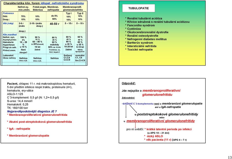 Nefróza Urea zvýš. 10% 15% 2-10 r (málo dosp.) 90 % 10 % 60 80 % u 20%(časně) 10 let žádné Nefróza Urea zvýš. do 5% 50% 40-50 r 80 % 20 % 60 % málokdy 50% do 10-20r Trombóza, ca, SLE, hepat.