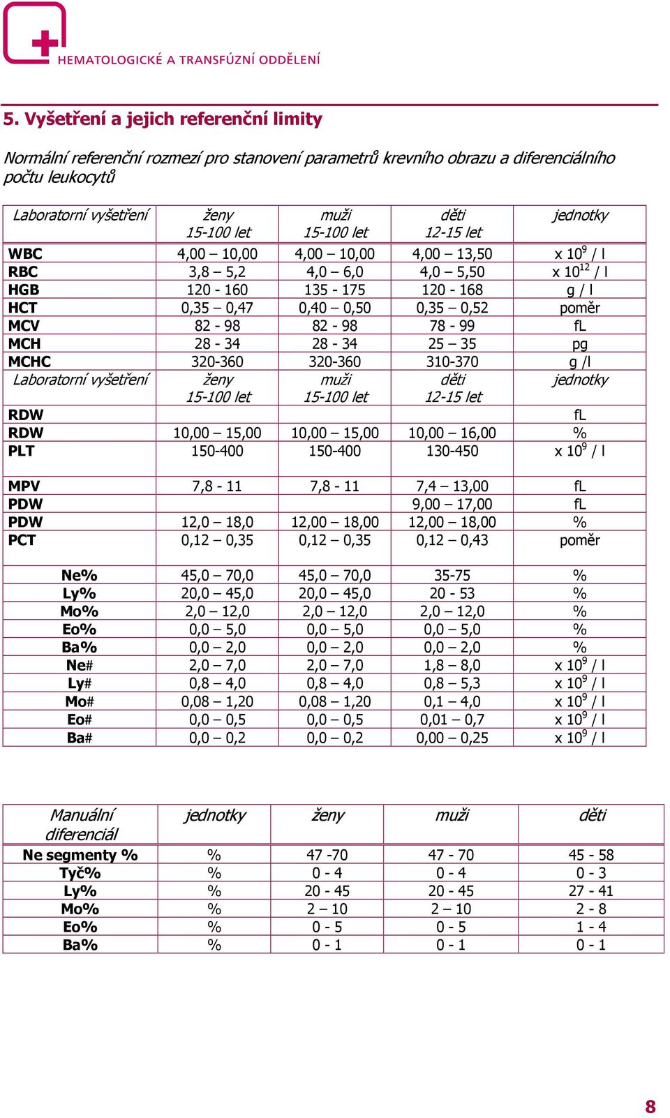 82-98 78-99 fl MCH 28-34 28-34 25 35 pg MCHC 320-360 320-360 310-370 g /l Laboratorní vyšetření ženy 15-100 let muži 15-100 let děti 12-15 let jednotky RDW fl RDW 10,00 15,00 10,00 15,00 10,00 16,00