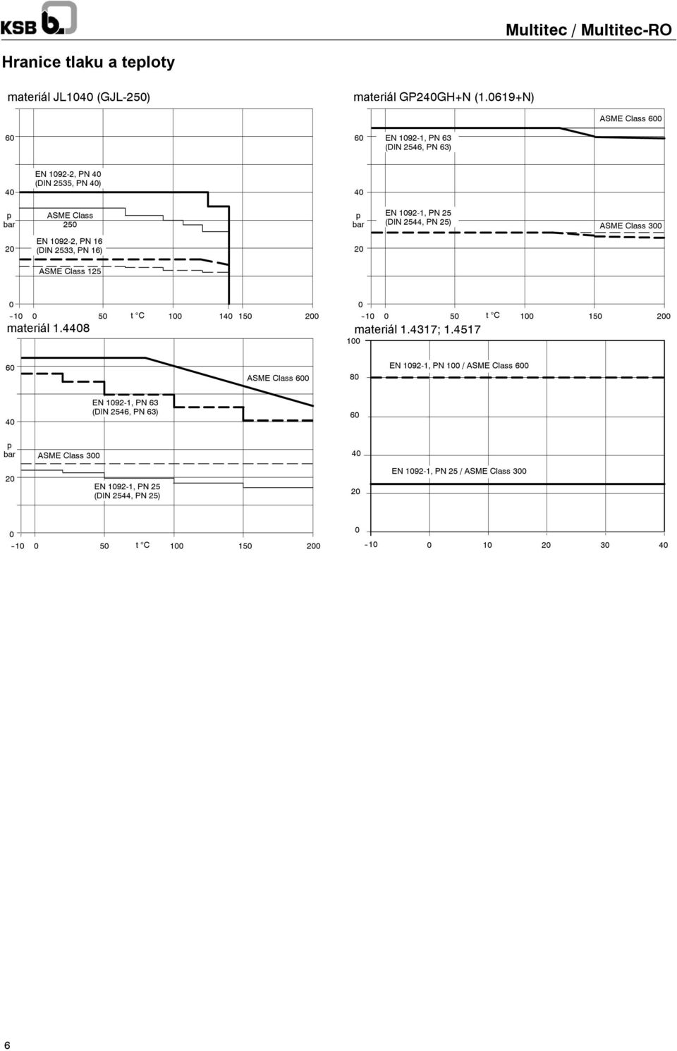 25) ASME Class 300 20 EN 1092-2, PN 16 (DIN 2533, PN 16) 20 ASME Class 125 0-10 0 50 t C 100 140 150 200 materiál 1.4408 100 0-10 0 50 t C 100 150 200 materiál 1.