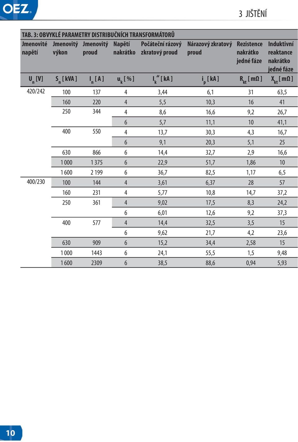 fáze Induktivní reaktance nakrátko jedné fáze U n [V] S n [ kva ] I n [ A ] u k [ % ] I k [ ka ] i p [ ka ] R kt [ mω ] X kt [ mω ] 420/242 100 137 4 3,44 6,1 31 63,5 160 220 4 5,5 10,3 16 41 250 344