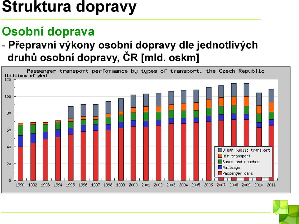 osobní dopravy dle