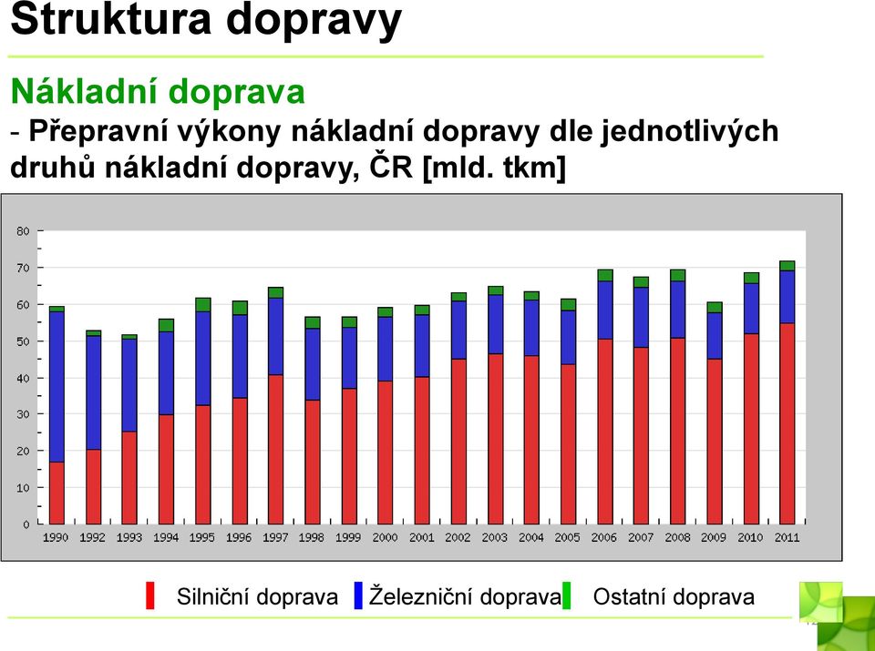 jednotlivých druhů nákladní dopravy, ČR [mld.