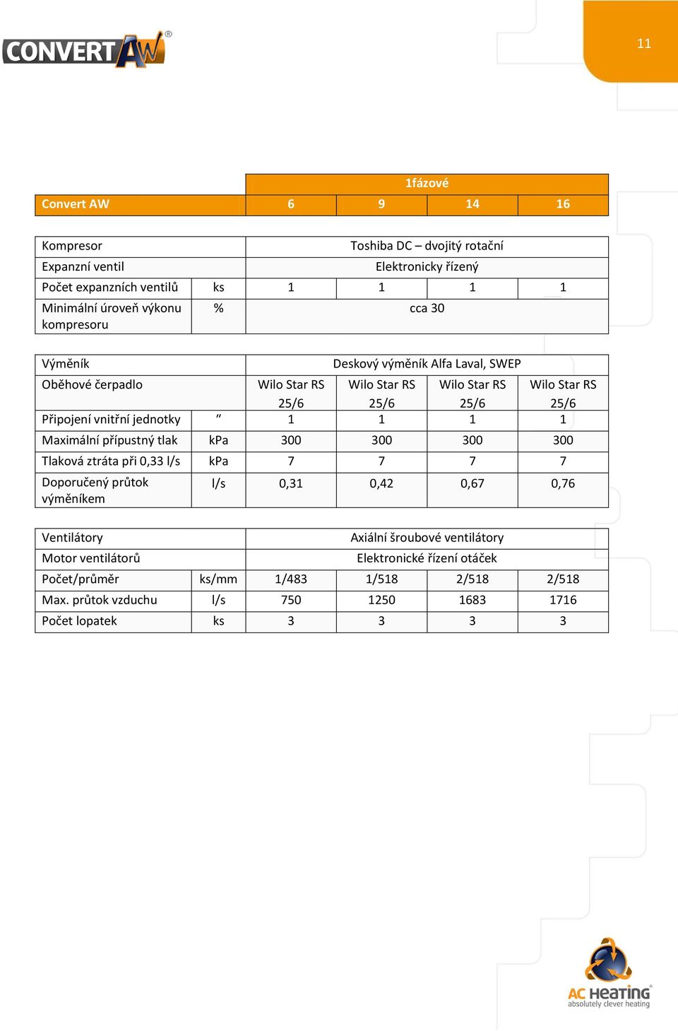 jednotky 1 1 1 1 Maximální přípustný tlak kpa 300 300 300 300 Tlaková ztráta při 0,33 l/s kpa 7 7 7 7 Doporučený průtok výměníkem Ventilátory Motor ventilátorů l/s 0,31