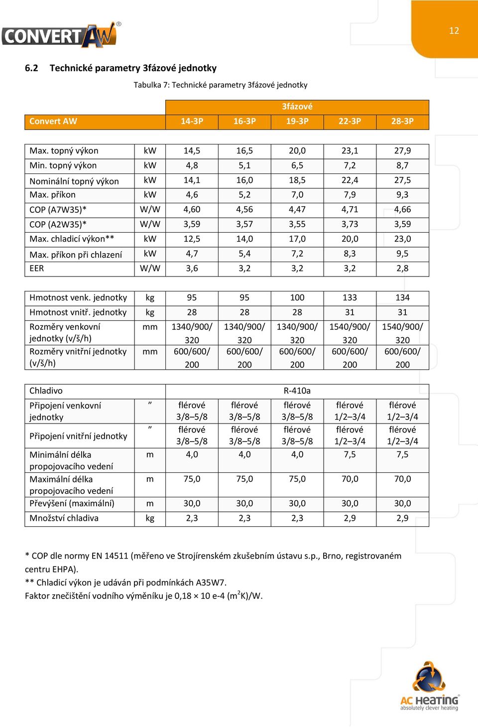 chladicí výkon** 12,5 14,0 17,0 20,0 23,0 Max. příkon při chlazení 4,7 5,4 7,2 8,3 9,5 EER W/W 3,6 3,2 3,2 3,2 2,8 Hmotnost venk. jednotky kg 95 95 100 133 134 Hmotnost vnitř.