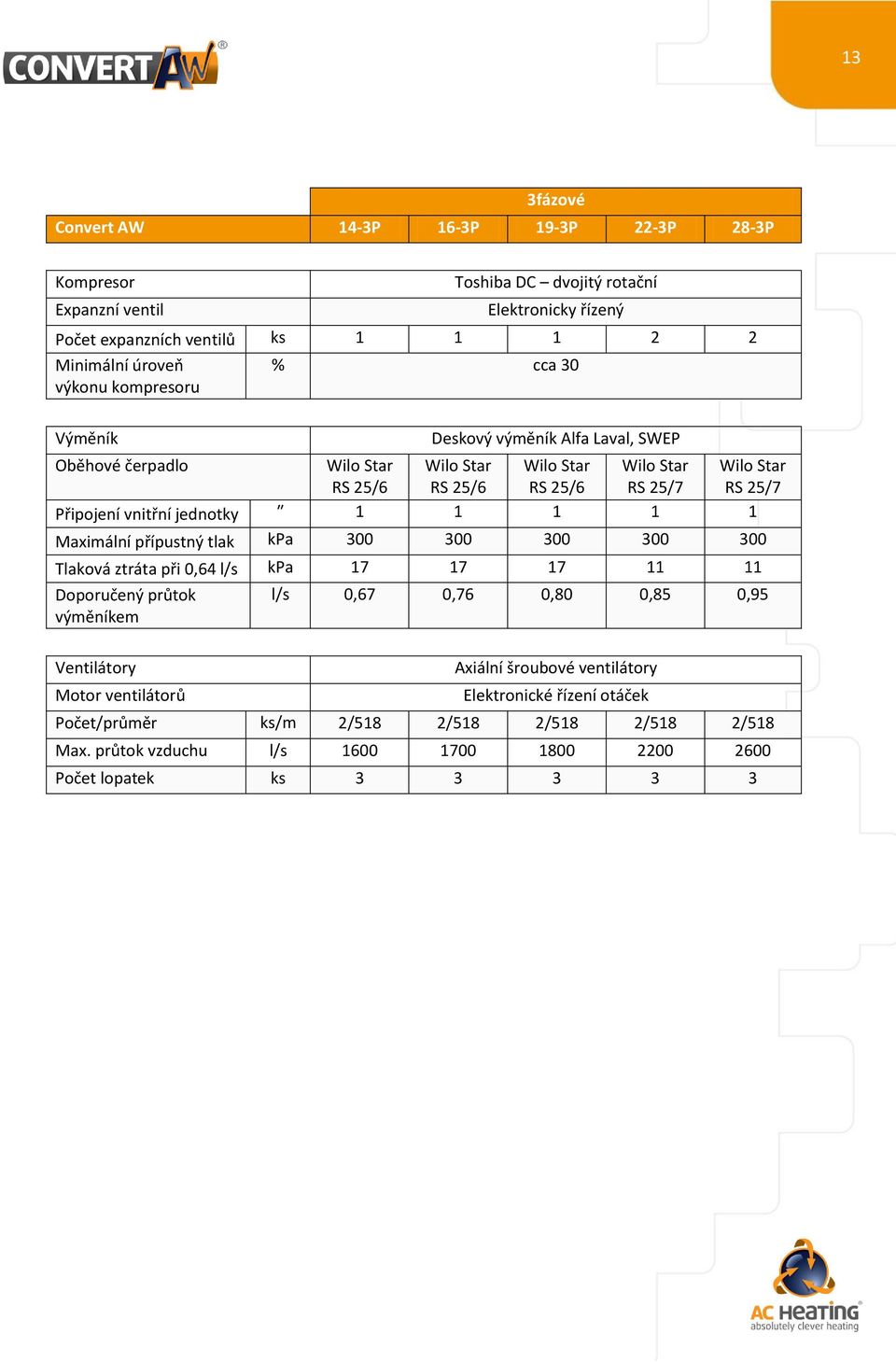 jednotky 1 1 1 1 1 Maximální přípustný tlak kpa 300 300 300 300 300 Tlaková ztráta při 0,64 l/s kpa 17 17 17 11 11 Doporučený průtok výměníkem Ventilátory Motor ventilátorů l/s 0,67 0,76