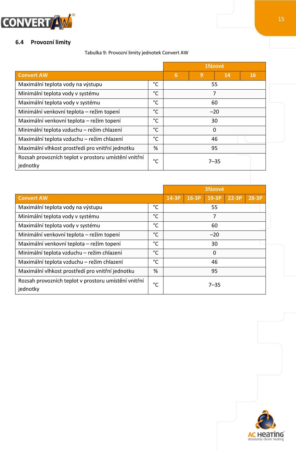 Maximální vlhkost prostředí pro vnitřní jednotku % 95 Rozsah provozních teplot v prostoru umístění vnitřní jednotky C 7 35 3fázové Convert AW 14-3P 16-3P 19-3P 22-3P 28-3P Maximální teplota vody na