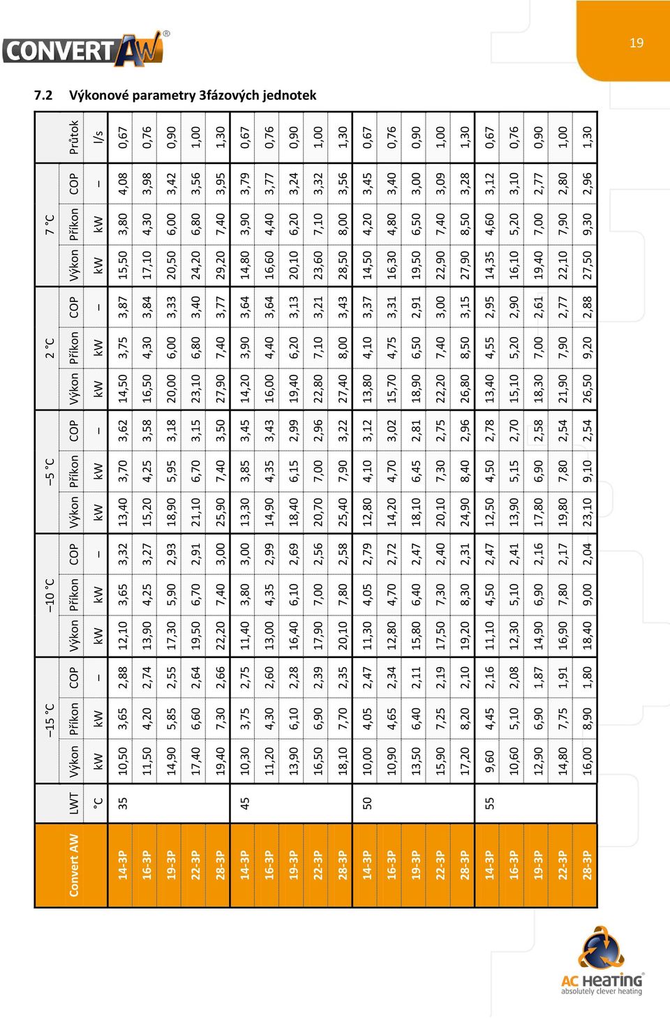 24,20 29,20 14,80 16,60 20,10 23,60 28,50 14,50 16,30 19,50 22,90 27,90 14,35 16,10 19,40 22,10 27,50 2 C COP 3,87 3,84 3,33 3,40 3,77 3,64 3,64 3,13 3,21 3,43 3,37 3,31 2,91 3,00 3,15 2,95 2,90 2,61