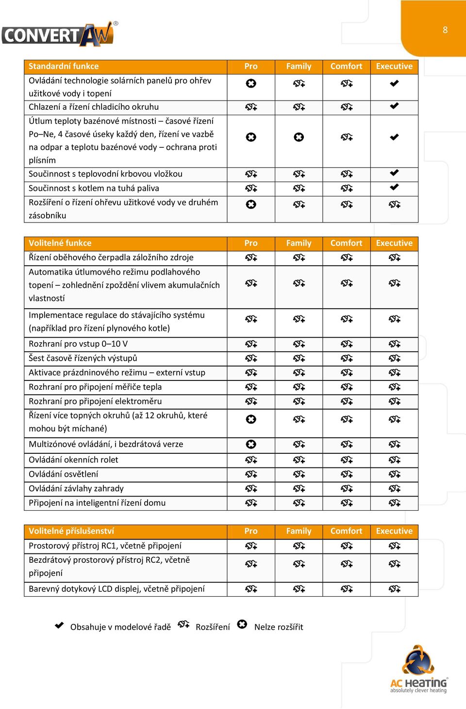 řízení ohřevu užitkové vody ve druhém zásobníku Volitelné funkce Pro Family Comfort Executive Řízení oběhového čerpadla záložního zdroje Automatika útlumového režimu podlahového topení zohlednění