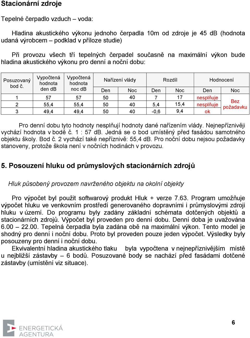 Vypočtená hodnota den db Vypočtená hodnota noc db Nařízení vlády Rozdíl Hodnocení Den Noc Den Noc Den Noc 1 57 57 50 40 7 17 nesplňuje 2 55,4 55,4 50 40 5,4 15,4 nesplňuje 3 49,4 49,4 50 40-0,6 9,4