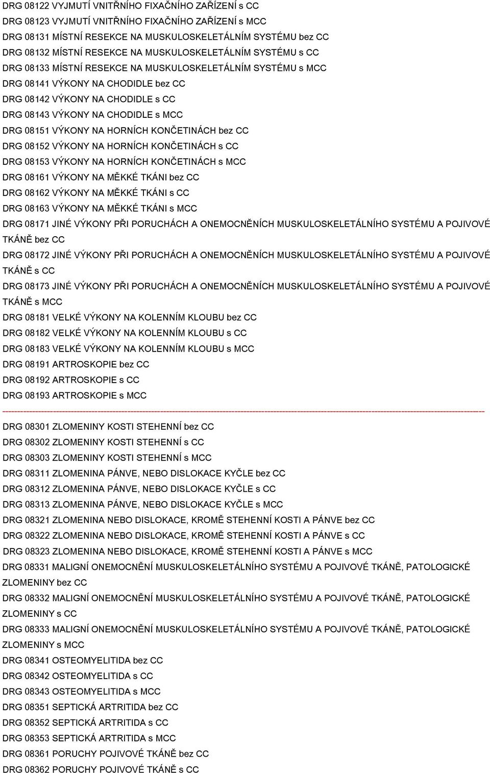 DRG 08151 VÝKONY NA HORNÍCH KONČETINÁCH bez CC DRG 08152 VÝKONY NA HORNÍCH KONČETINÁCH s CC DRG 08153 VÝKONY NA HORNÍCH KONČETINÁCH s MCC DRG 08161 VÝKONY NA MĚKKÉ TKÁNI bez CC DRG 08162 VÝKONY NA