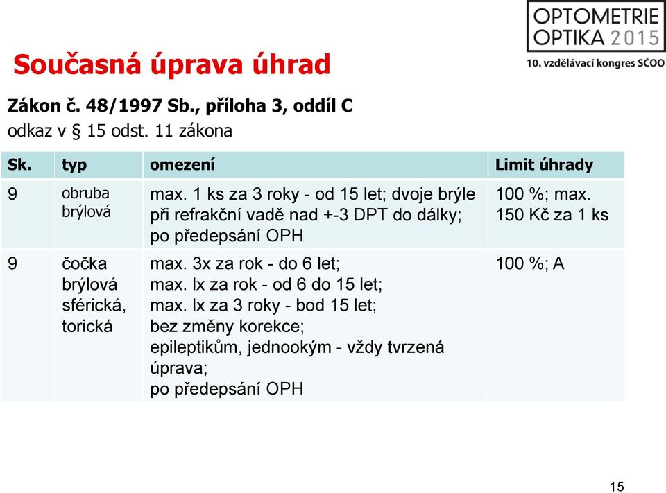 1 ks za 3 roky - od 15 let; dvoje brýle při refrakční vadě nad +-3 DPT do dálky; po předepsání OPH max.