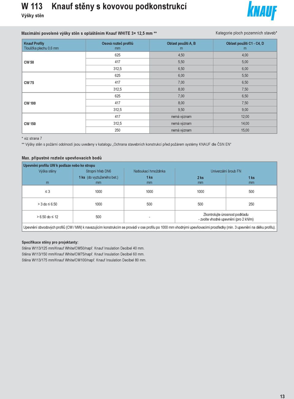 312,5 neá význa 14,00 250 neá význa 15,00 * viz strana 7 ** Výšky stěn s požární odolností jsou uvedeny v katalogu Ochrana stavebních konstrukcí před požáre systéy KNAUF dle ČSN EN Max.
