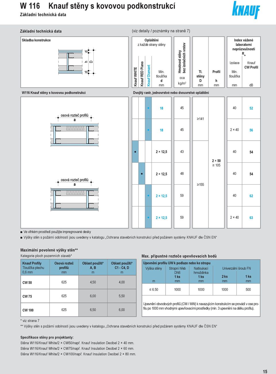 tloušťka Knauf CW Profil db W116 Dvojitý rastr, jednovrstvé nebo dvouvrstvé opláštění 18 45 40 52 141 18 45 2 40 56 2 12,5 43 40 54 2 50 105 2 12,5 48 40 54 155 2 12,5 59 40 62 2 12,5 59 2 40 63 Ve