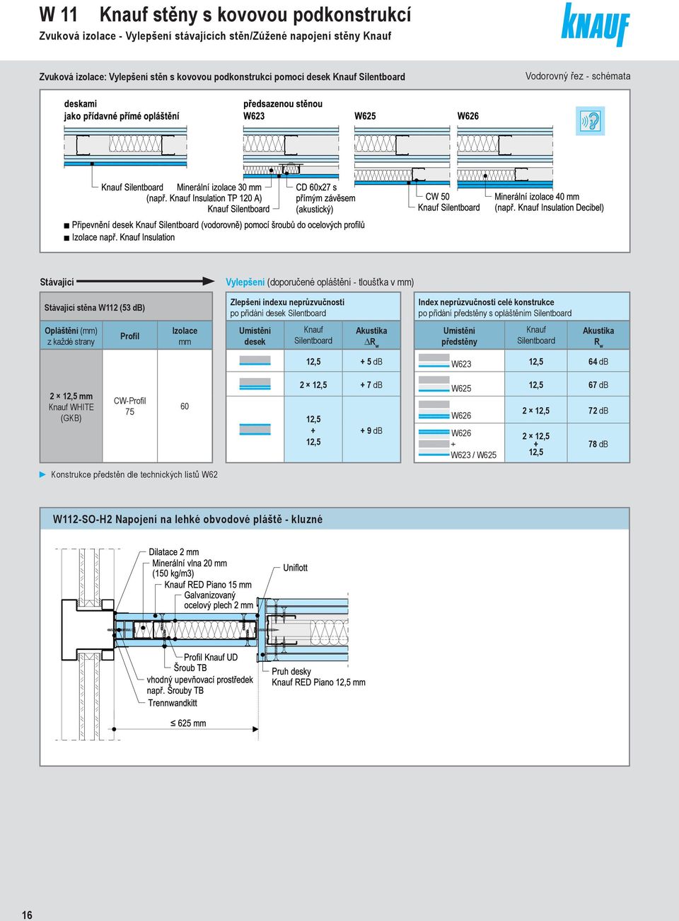opláštění Silentboard Opláštění () z každé strany Profil Izolace Uístění desek Knauf Silentboard Akustika R w Uístění předstěny Knauf Silentboard Akustika R w 12,5 + 5 db W623 12,5 64 db 2 12,5 Knauf