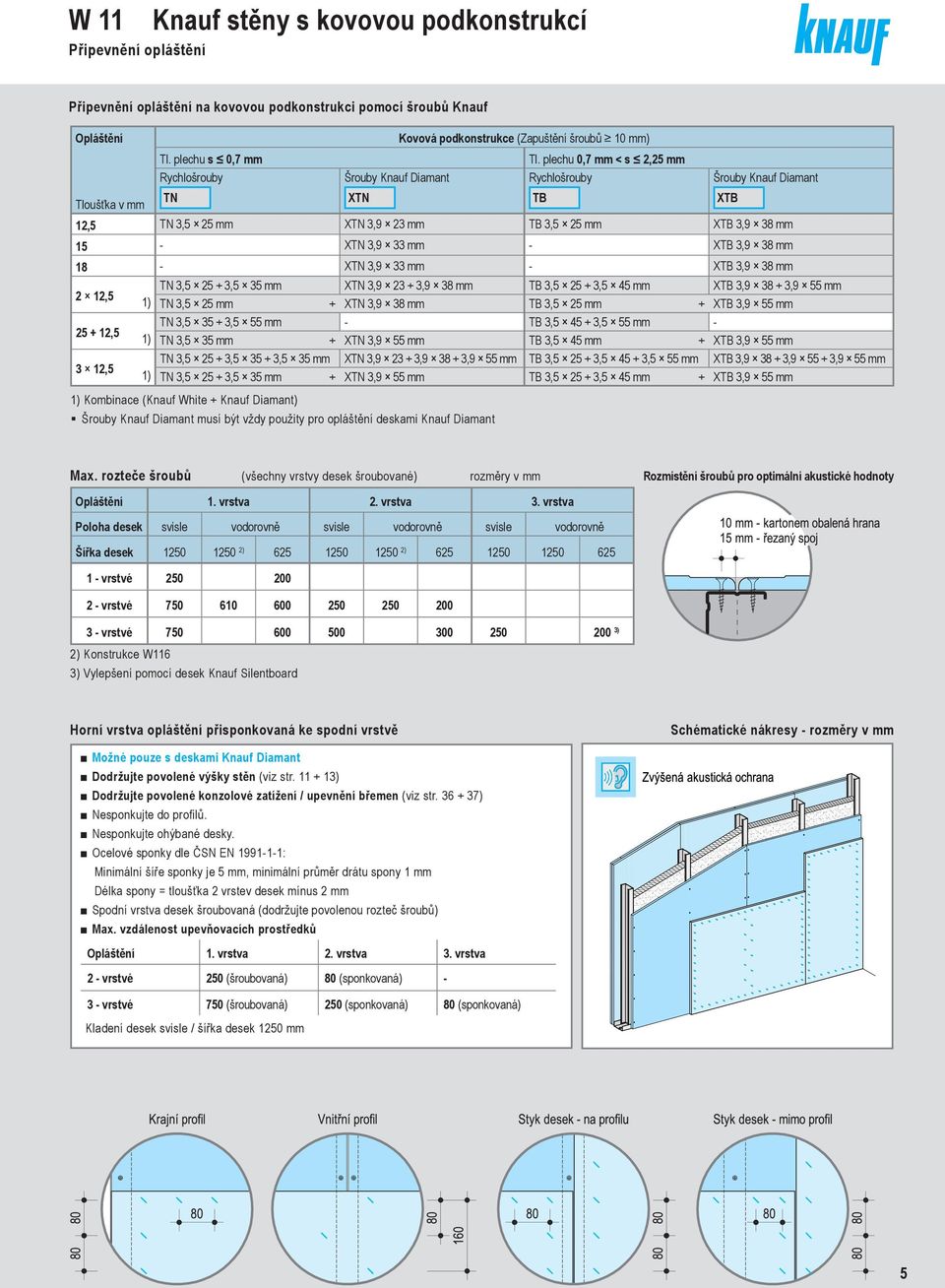 plechu 0,7 < s 2,25 Rychlošrouby TB Šrouby Knauf Diaant 12,5 TN 3,5 25 XTN 3,9 23 TB 3,5 25 XTB 3,9 38 15 - XTN 3,9 33 - XTB 3,9 38 18 - XTN 3,9 33 - XTB 3,9 38 2 12,5 TN 3,5 25 + 3,5 35 XTN 3,9 23 +