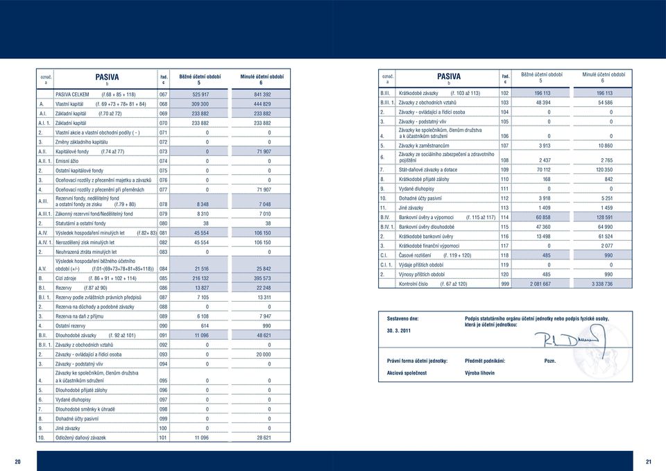 74 až 77) 073 0 71 907 A.II. 1. Emisní ážio 074 0 0 2. Ostatní kapitálové fondy 075 0 0 3. Oceňovací rozdíly z přecenění majetku a závazků 076 0 0 4.