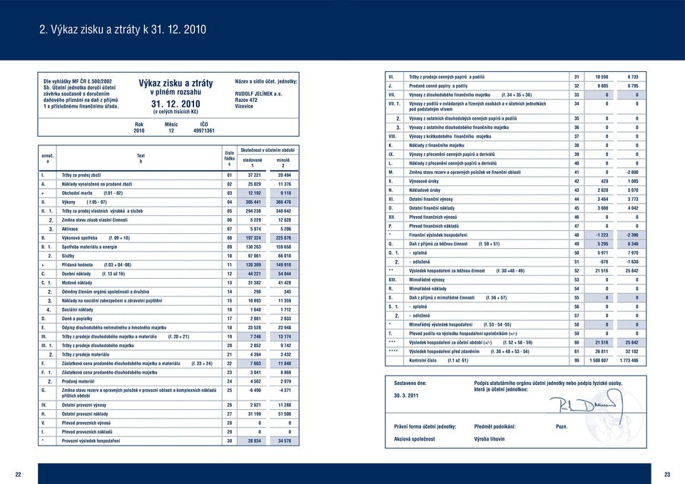 Tržby za prodej zboží 01 37 221 20 494 A. Náklady vynaložené na prodané zboží 02 25 029 11 376 + Obchodní marže (ř.01-02) 03 12 192 9 118 II. Výkony ( ř.05-07) 04 305 441 366 476 II. 1. Tržby za prodej vlastních výrobků a služeb 05 294 238 348 642 2.