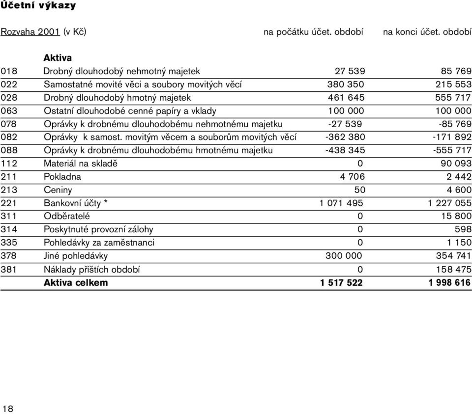 dlouhodobé cenné papíry a vklady 100 000 100 000 078 Oprávky k drobnému dlouhodobému nehmotnému majetku -27 539-85 769 082 Oprávky k samost.