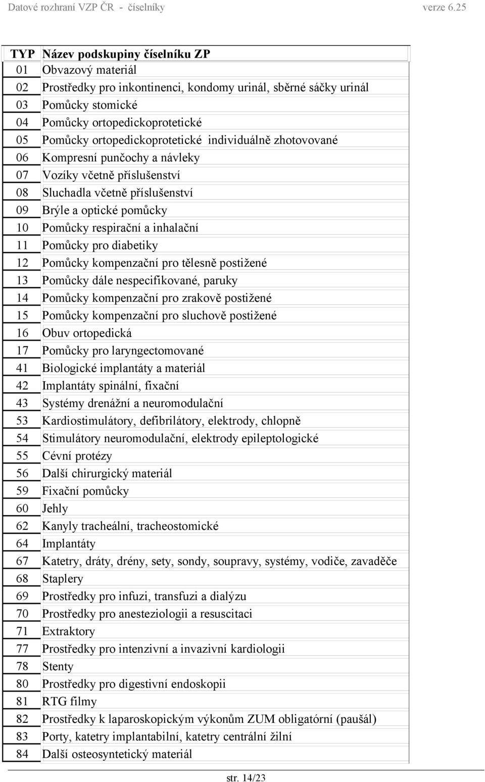 inhalační 11 Pomůcky pro diabetiky 12 Pomůcky kompenzační pro tělesně postižené 13 Pomůcky dále nespecifikované, paruky 14 Pomůcky kompenzační pro zrakově postižené 15 Pomůcky kompenzační pro