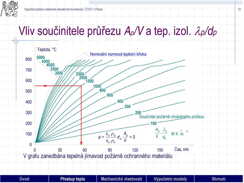 teplotní křivka 500 800 600 400 400 300 300 200 Součinitel požárně chráněného průřezu 200 100