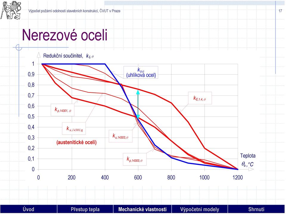 4, θ 0,4 0,3 0,2 0,1 0 k u,14301, q (austenitické oceli) k