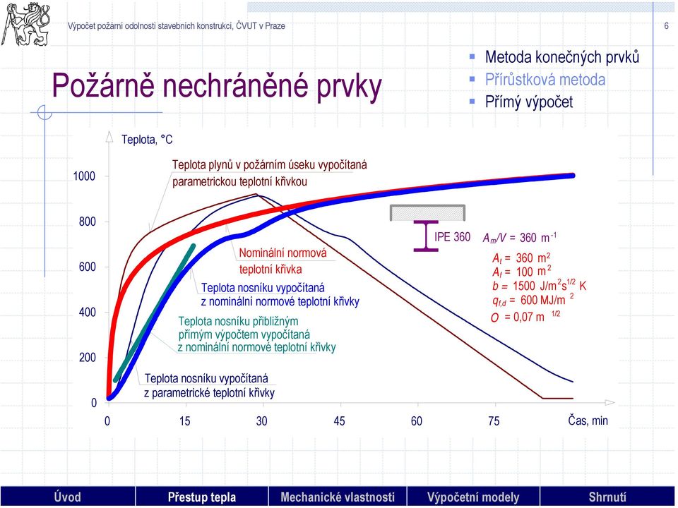 křivky Teplota nosníku přibližným přímým výpočtem vypočítaná z nominální normové teplotní křivky Teplota nosníku vypočítaná z parametrické