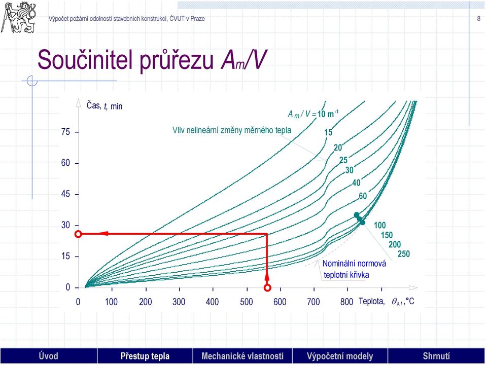 60 30 15 0 0 100 200 300 400 500 600 700 800 Nominální normová teplotní křivka