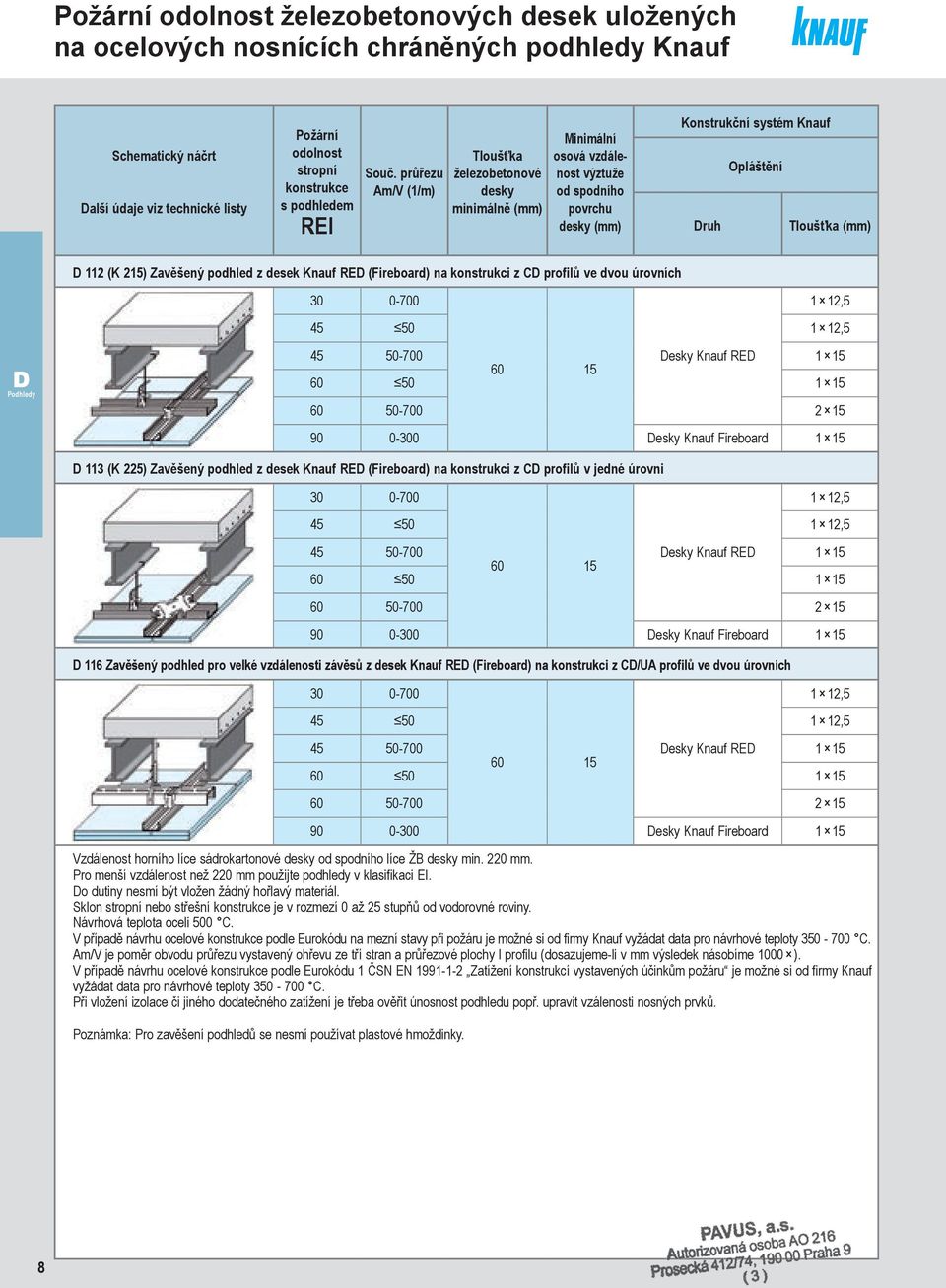 (Fireboard) na konstrukci z CD profilů ve dvou úrovních D Podhledy 0-700 1 12,5 45 50 1 12,5 45 50-700 Desky Knauf RED 1 60 60 50 1 60 50-700 2 90 0-0 Desky Knauf Fireboard 1 D 113 (K 225) Zavěšený