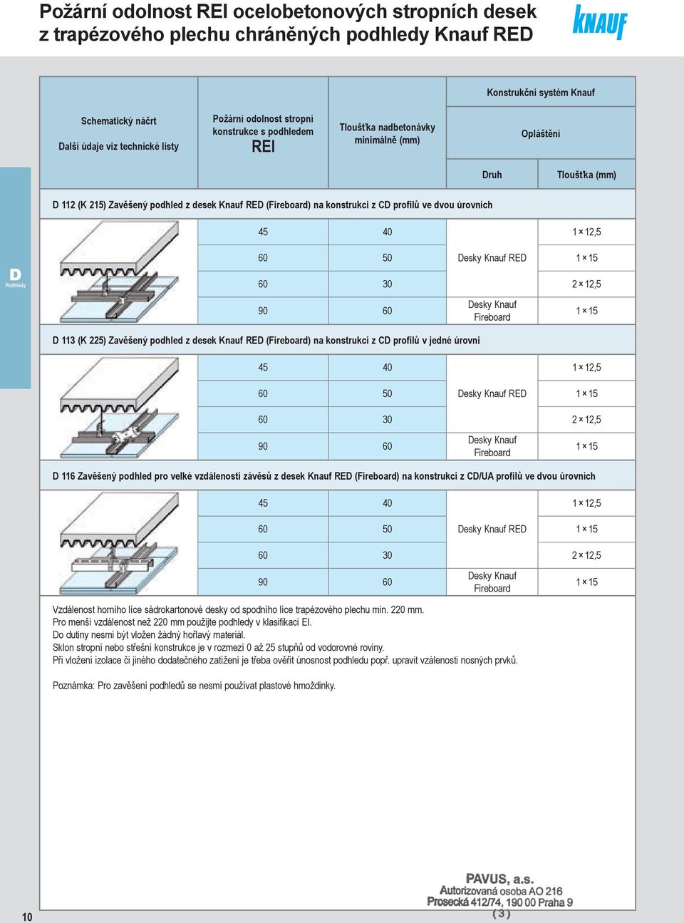 RED 1 60 2 12,5 90 60 Desky Knauf Fireboard 1 D 113 (K 225) Zavěšený podhled z desek Knauf RED (Fireboard) na konstrukci z CD profilů v jedné úrovni 45 40 1 12,5 60 50 Desky Knauf RED 1 60 2 12,5 90